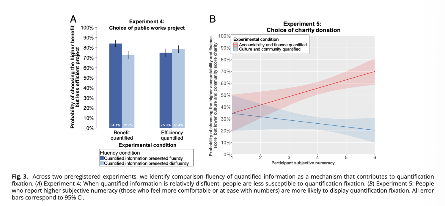 Figure 3 from Chang et al. (2024): Panel A shows disfluent numbers attenuate quantification fixation; Panel B shows subjective but not objective numeracy moderates the effect
